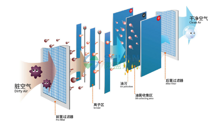 靜電分離油污原理圖